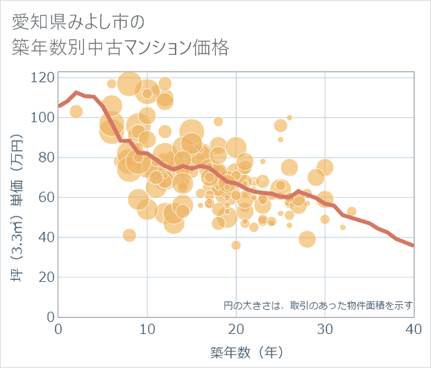 愛知県みよし市の築年数別の中古マンション坪単価