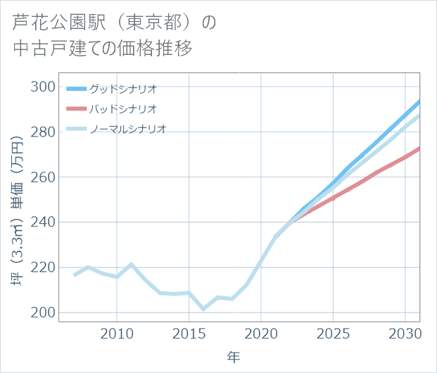 芦花公園駅(東京都)の中古戸建て価格推移