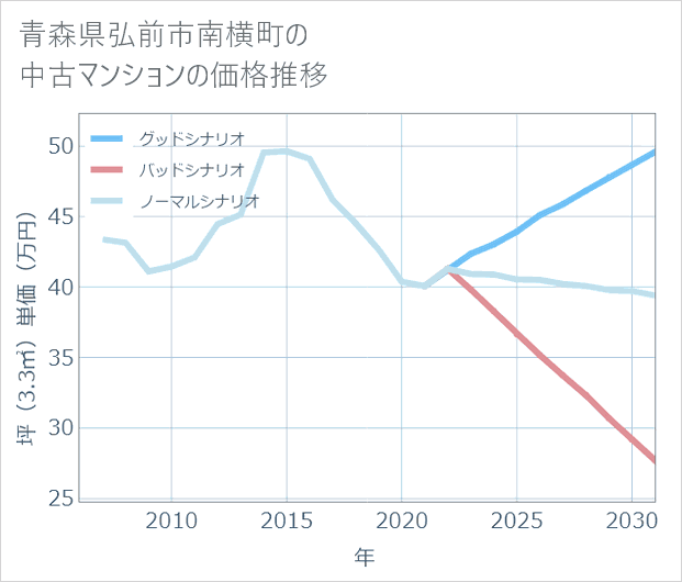 青森県弘前市南横町の中古マンション価格推移