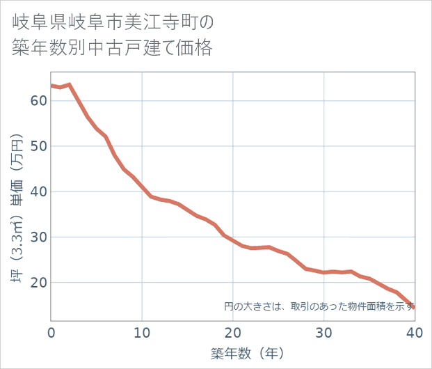 岐阜県岐阜市美江寺町の築年数別の中古戸建て坪単価