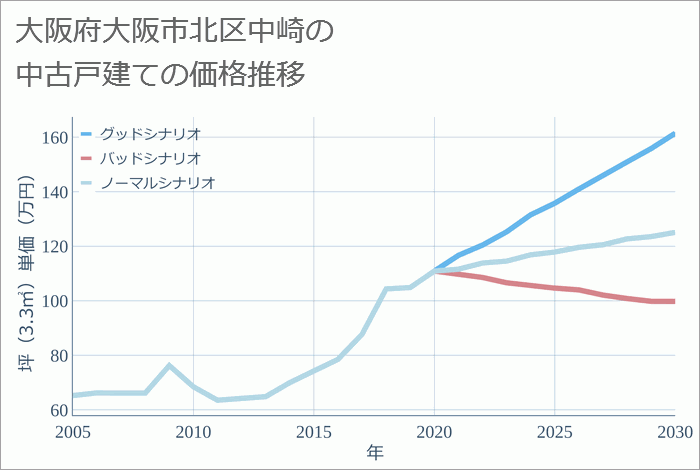 大阪府大阪市北区中崎の中古戸建て価格推移