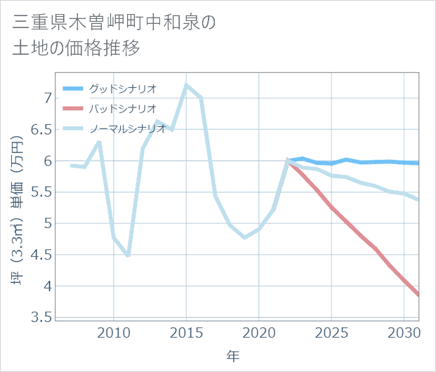 三重県木曽岬町中和泉の土地価格推移