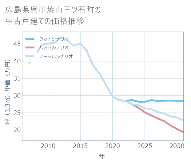 広島県呉市焼山三ツ石町の中古戸建て価格推移