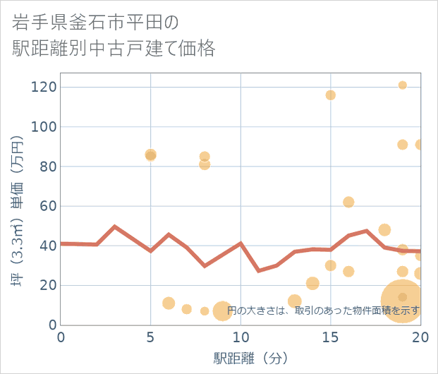 岩手県釜石市平田の徒歩距離別の中古戸建て坪単価