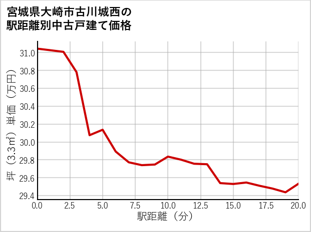 宮城県大崎市古川城西の徒歩距離別の中古戸建て坪単価