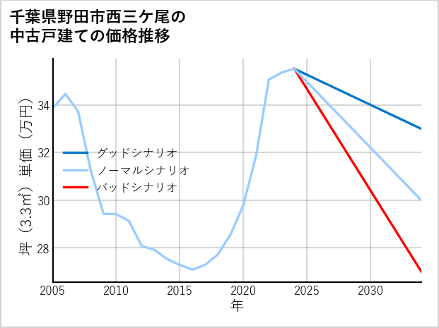 千葉県野田市西三ケ尾の中古戸建て価格推移