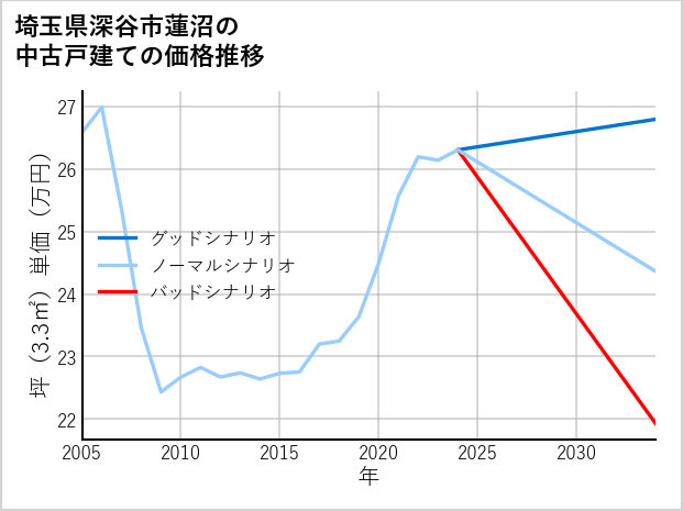 埼玉県深谷市蓮沼の中古戸建て価格推移