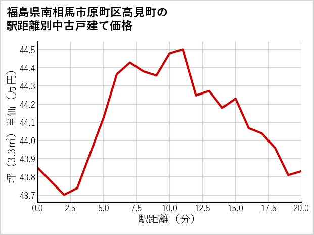 福島県南相馬市原町区高見町の徒歩距離別の中古戸建て坪単価
