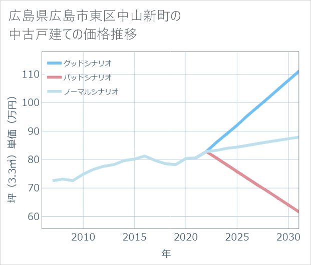 広島県広島市東区中山新町の中古戸建て価格推移
