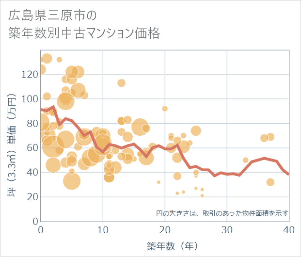 広島県三原市の築年数別の中古マンション坪単価