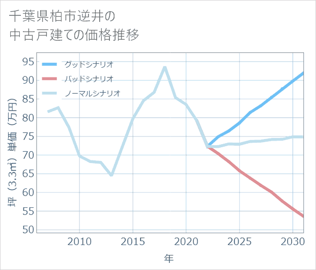 千葉県柏市逆井の中古戸建て価格推移