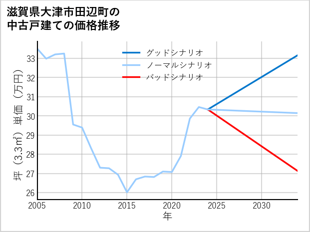 滋賀県大津市田辺町の中古戸建て価格推移