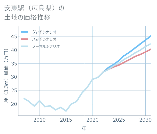 安東駅(広島県)の土地価格推移