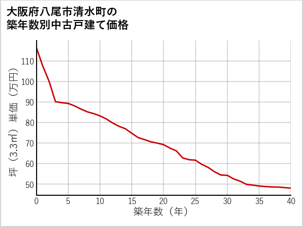大阪府八尾市清水町の築年数別の中古戸建て坪単価