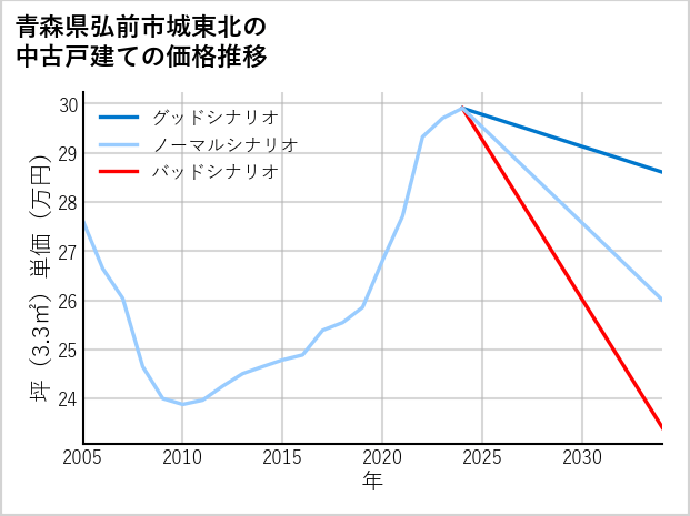 青森県弘前市城東北の中古戸建て価格推移