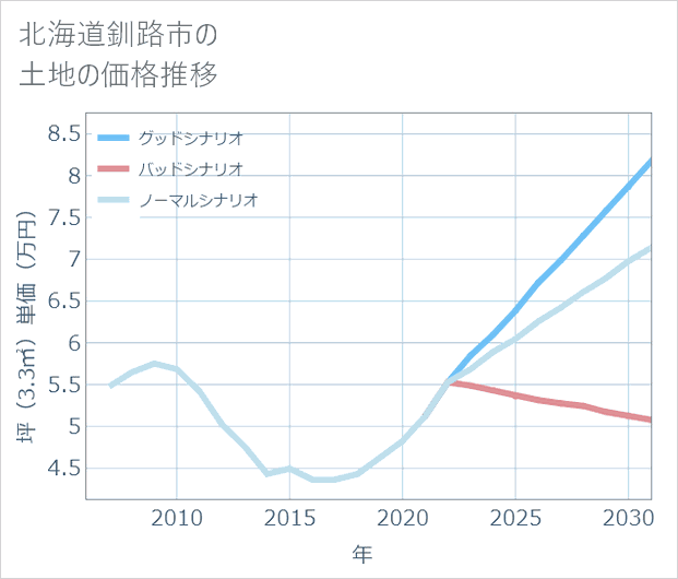 北海道釧路市の土地価格推移
