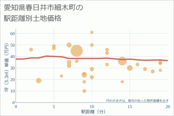 愛知県春日井市細木町の徒歩距離別の土地坪単価