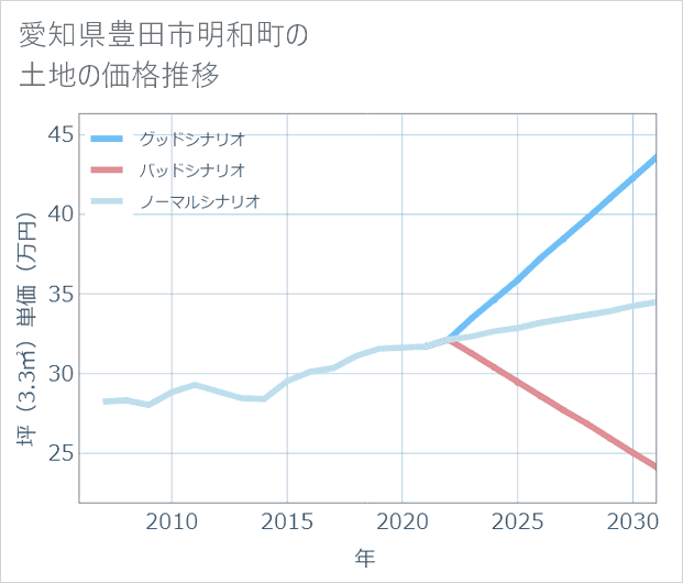 愛知県豊田市明和町の土地価格推移