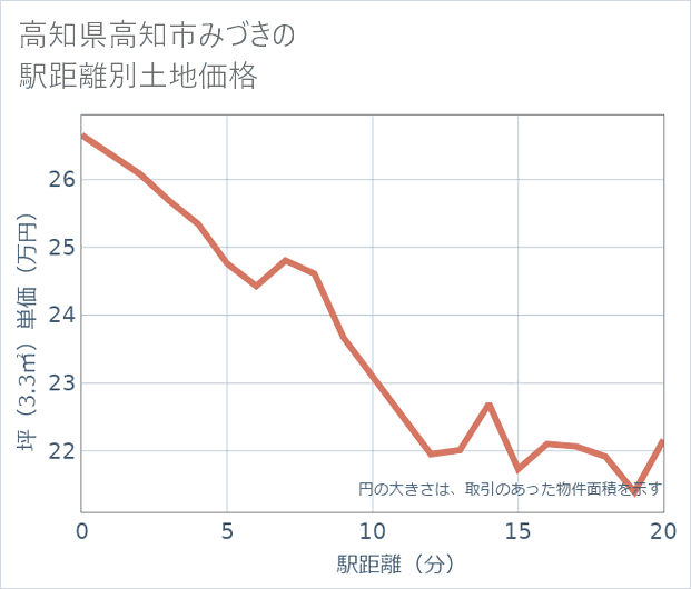 高知県高知市みづきの徒歩距離別の土地坪単価