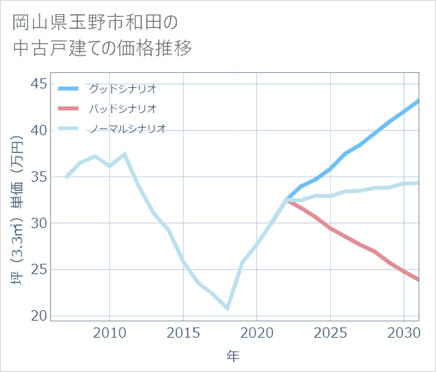 岡山県玉野市和田の中古戸建て価格推移
