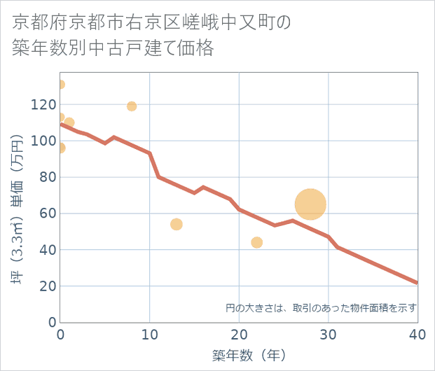 京都府京都市右京区嵯峨中又町の築年数別の中古戸建て坪単価