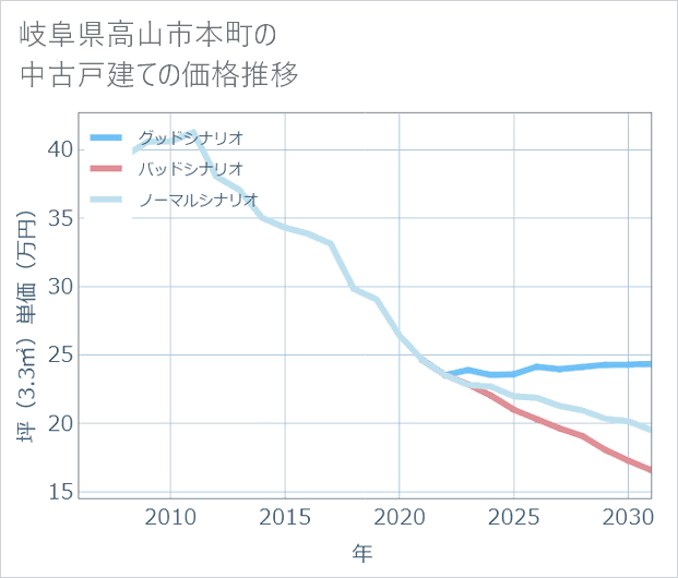 岐阜県高山市本町の中古戸建て価格推移