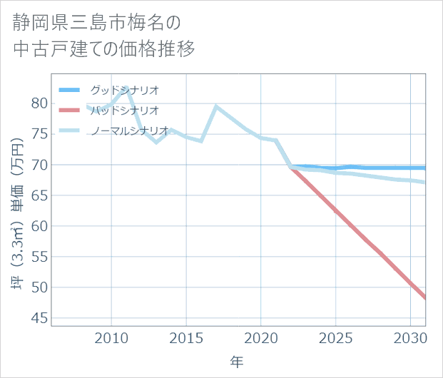 静岡県三島市梅名の中古戸建て価格推移