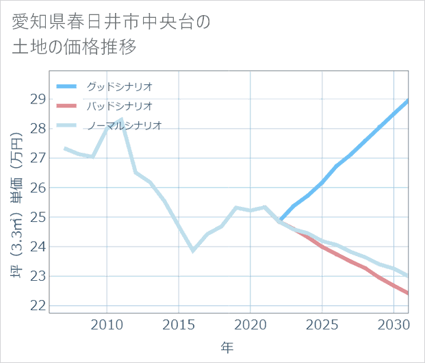 愛知県春日井市中央台の土地価格推移