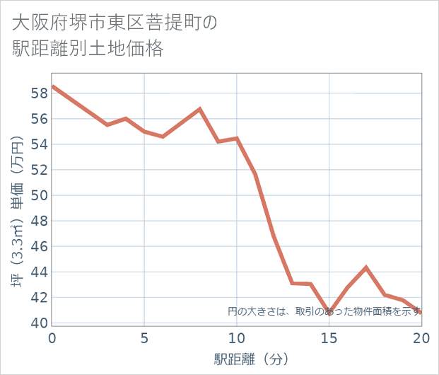 大阪府堺市東区菩提町の徒歩距離別の土地坪単価