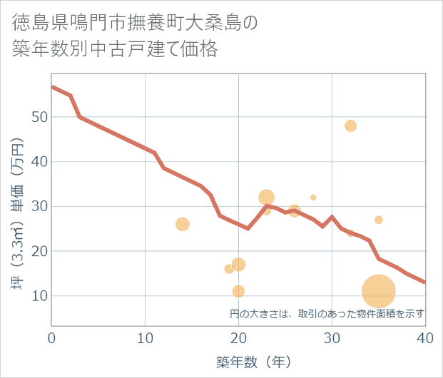 徳島県鳴門市撫養町大桑島の築年数別の中古戸建て坪単価