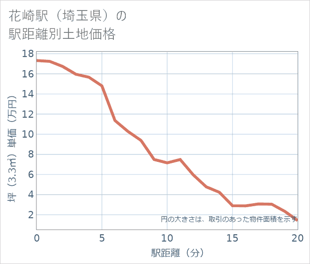 花崎駅（埼玉県）の徒歩距離別の土地坪単価