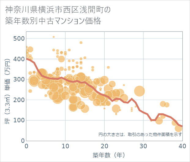 神奈川県横浜市西区浅間町の築年数別の中古マンション坪単価