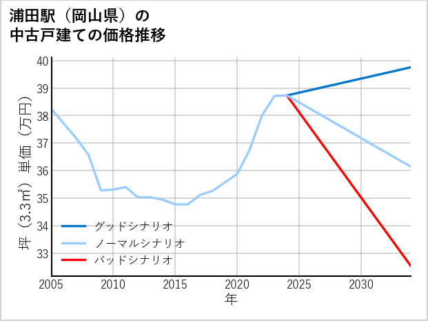 浦田駅（岡山県）の中古戸建て価格推移