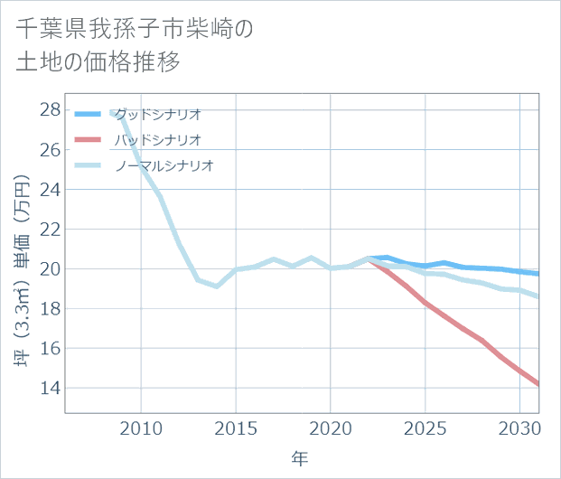 千葉県我孫子市柴崎の土地価格推移