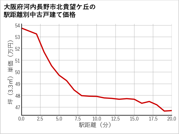 大阪府河内長野市北貴望ケ丘の徒歩距離別の中古戸建て坪単価