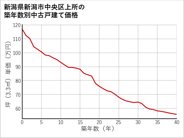 新潟県新潟市中央区上所の築年数別の中古戸建て坪単価