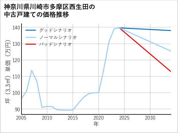 神奈川県川崎市多摩区西生田の中古戸建て価格推移