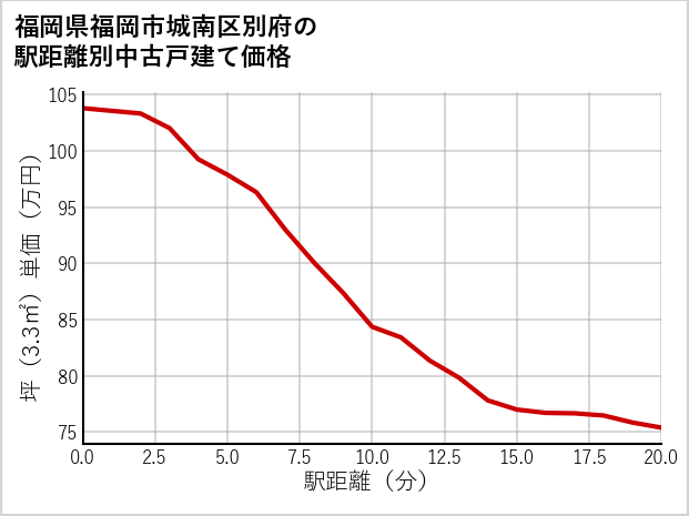 福岡県福岡市城南区別府の徒歩距離別の中古戸建て坪単価