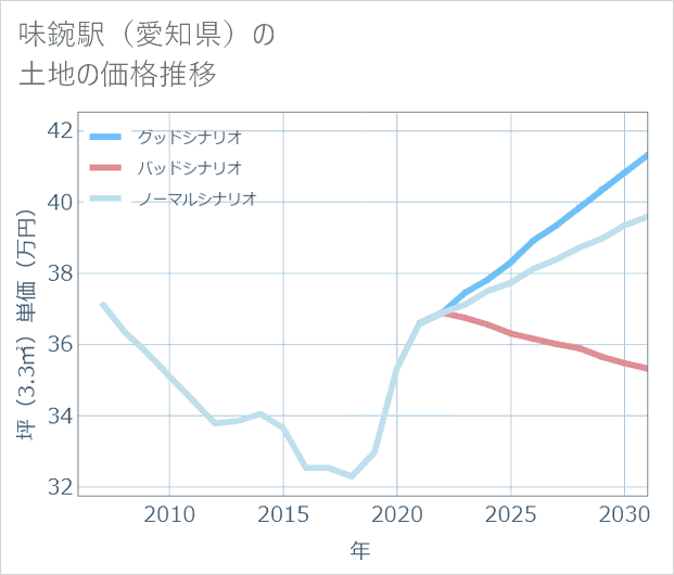 味鋺駅(愛知県)の土地価格推移