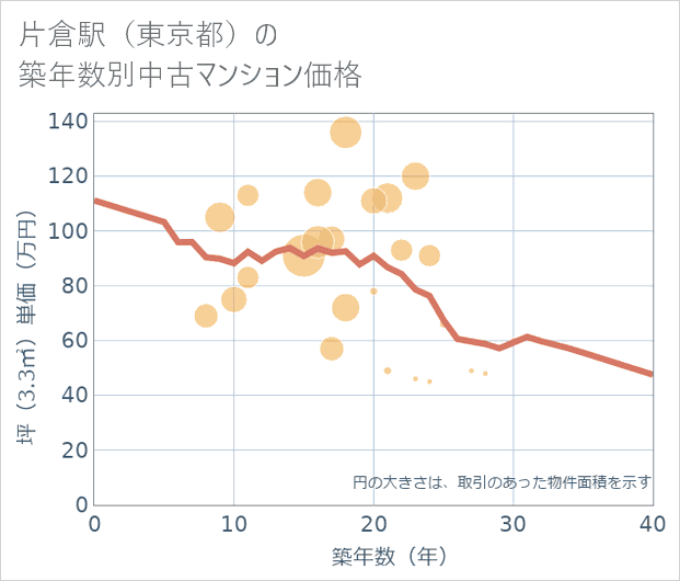 片倉駅(東京都)の築年数別の中古マンション坪単価