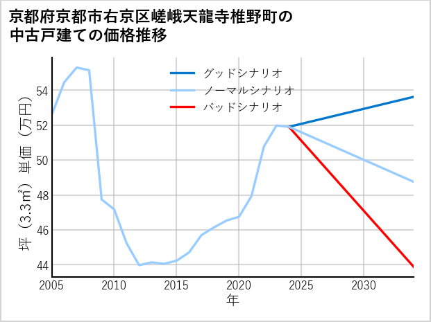 京都府京都市右京区嵯峨天龍寺椎野町の中古戸建て価格推移