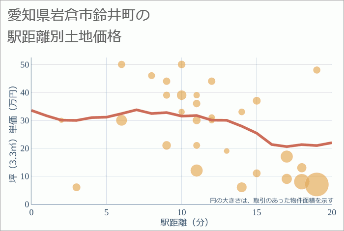 愛知県岩倉市鈴井町の徒歩距離別の土地坪単価