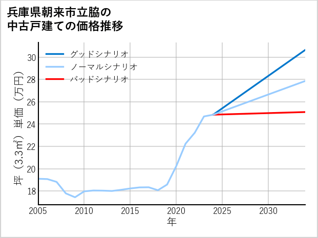 兵庫県朝来市立脇の中古戸建て価格推移