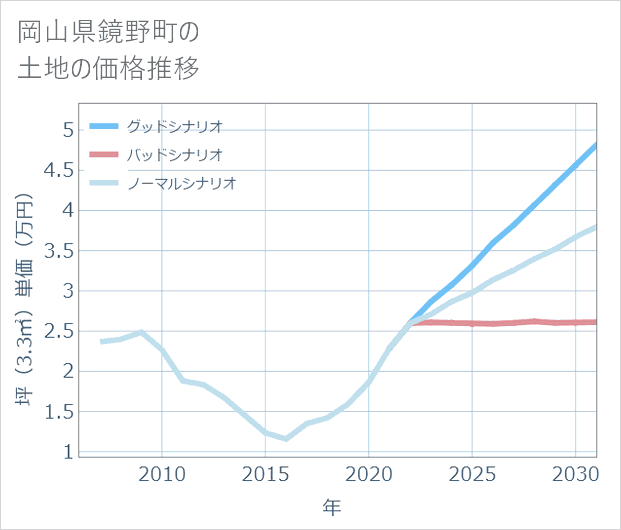 岡山県鏡野町の土地価格推移