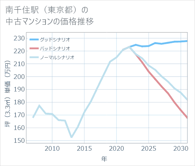 南千住駅(東京都)の中古マンション価格推移