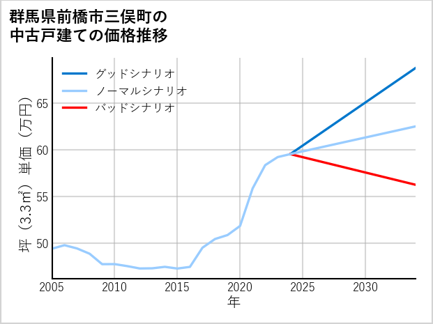 群馬県前橋市三俣町の中古戸建て価格推移
