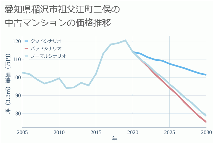 愛知県稲沢市祖父江町二俣の中古マンション価格推移