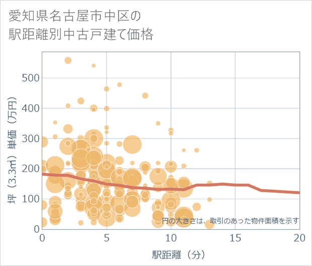 愛知県名古屋市中区の徒歩距離別の中古戸建て坪単価