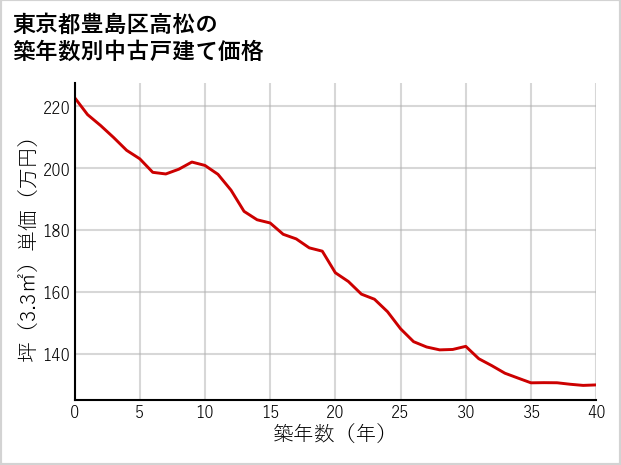 東京都豊島区高松の築年数別の中古戸建て坪単価