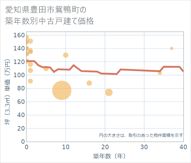 愛知県豊田市鴛鴨町の築年数別の中古戸建て坪単価